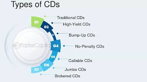 fintechzoom best CD rates
